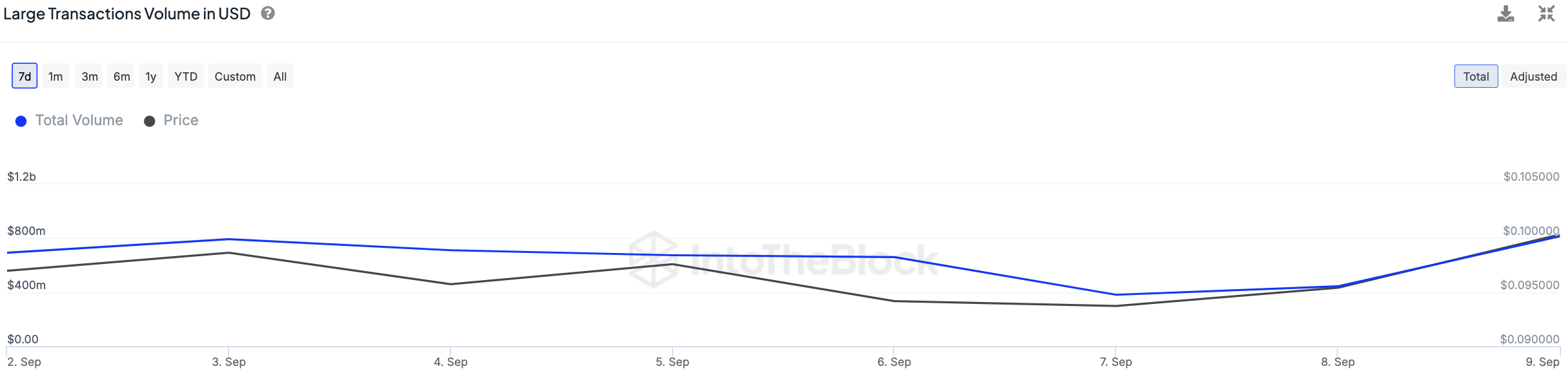 Dogecoin (DOGE) در 24 ساعت فعالیت نهنگ صعودی به 812 میلیون دلار رسید