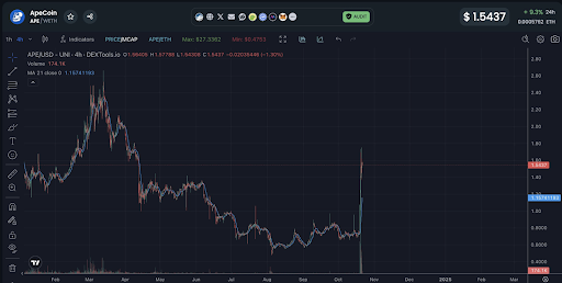 قیمت ApeCoin (APE): دستکاری Wintermute یا Breakout صعودی؟