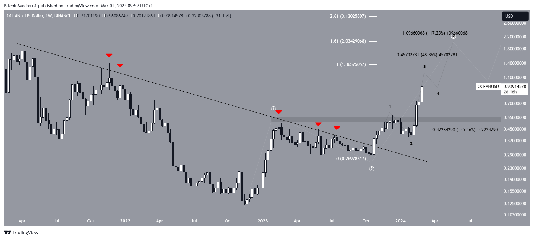 نمودار هفتگی OCEAN/USDT. منبع: TradingView