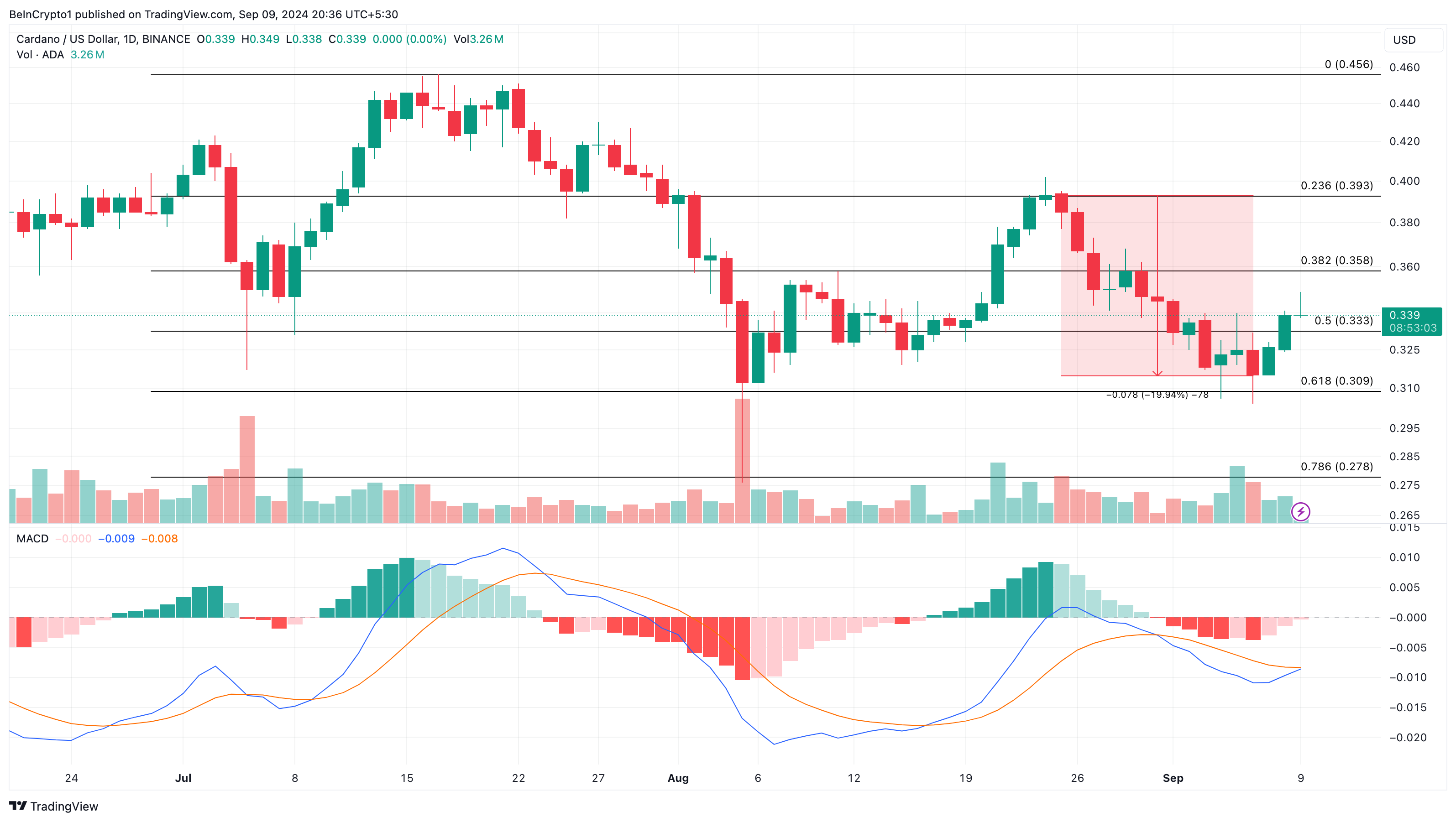 تحلیل روزانه کاردانو. منبع: TradingView