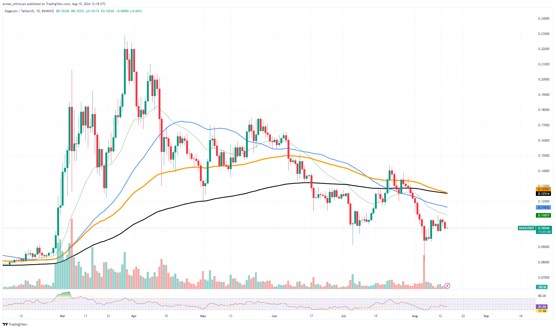 Dogecoin (DOGE) 3 سیگنال اصلی را ارائه می دهد