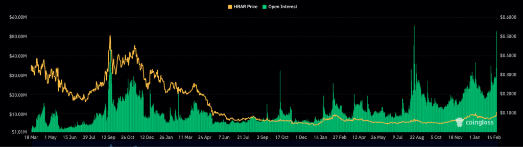 علاقه باز آتی Hedera Hashgraph