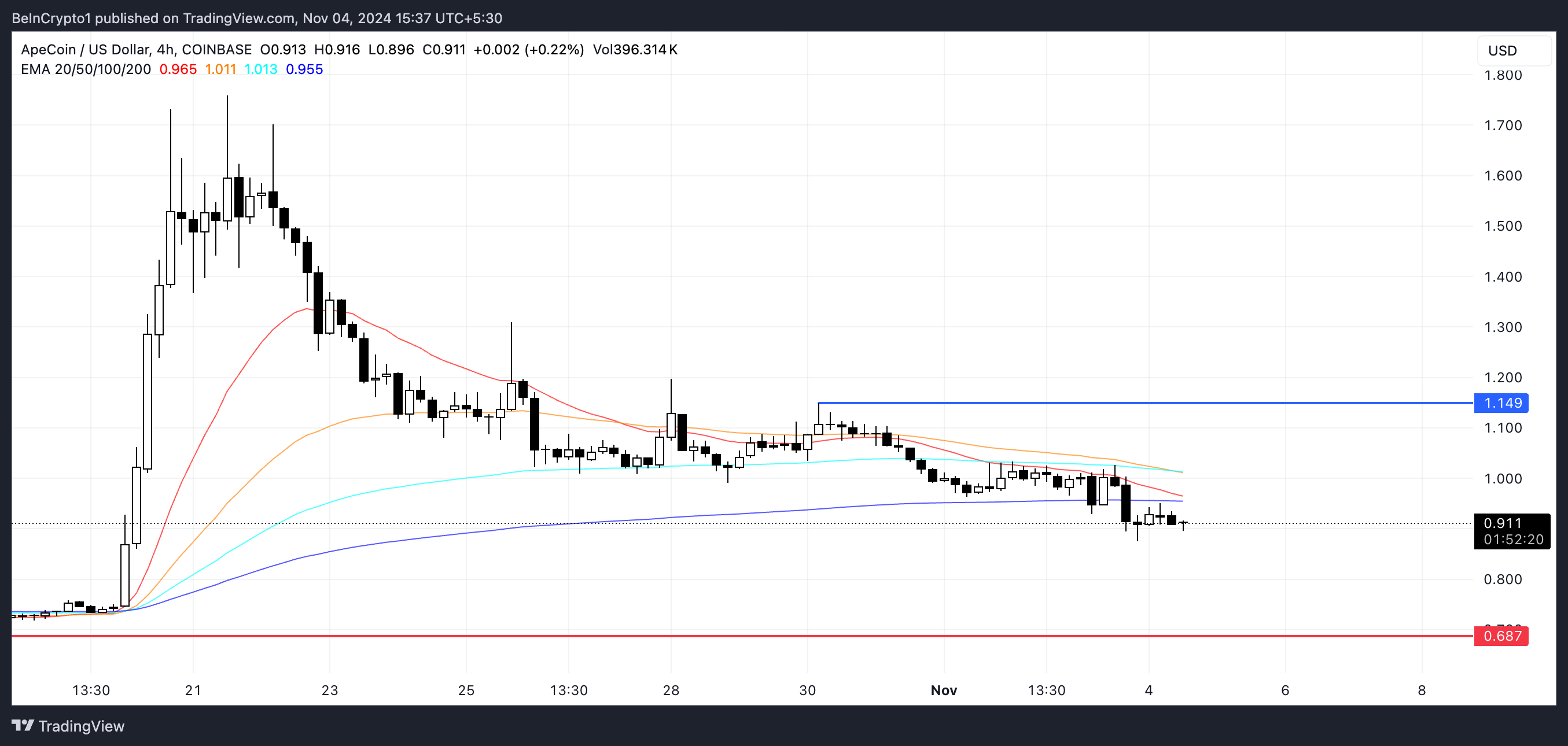 خطوط APE EMA و پشتیبانی و مقاومت. منبع: TradingView