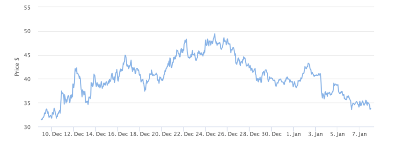 نمودار قیمت AVAX 1 ماهه. منبع: BeInCrypto