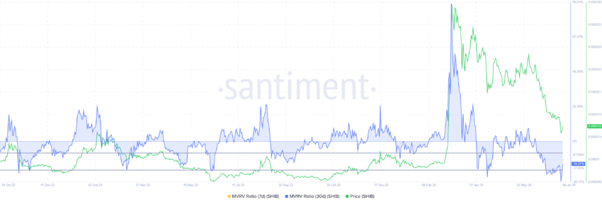 نسبت شیبا اینو MVRV. منبع: Santiment