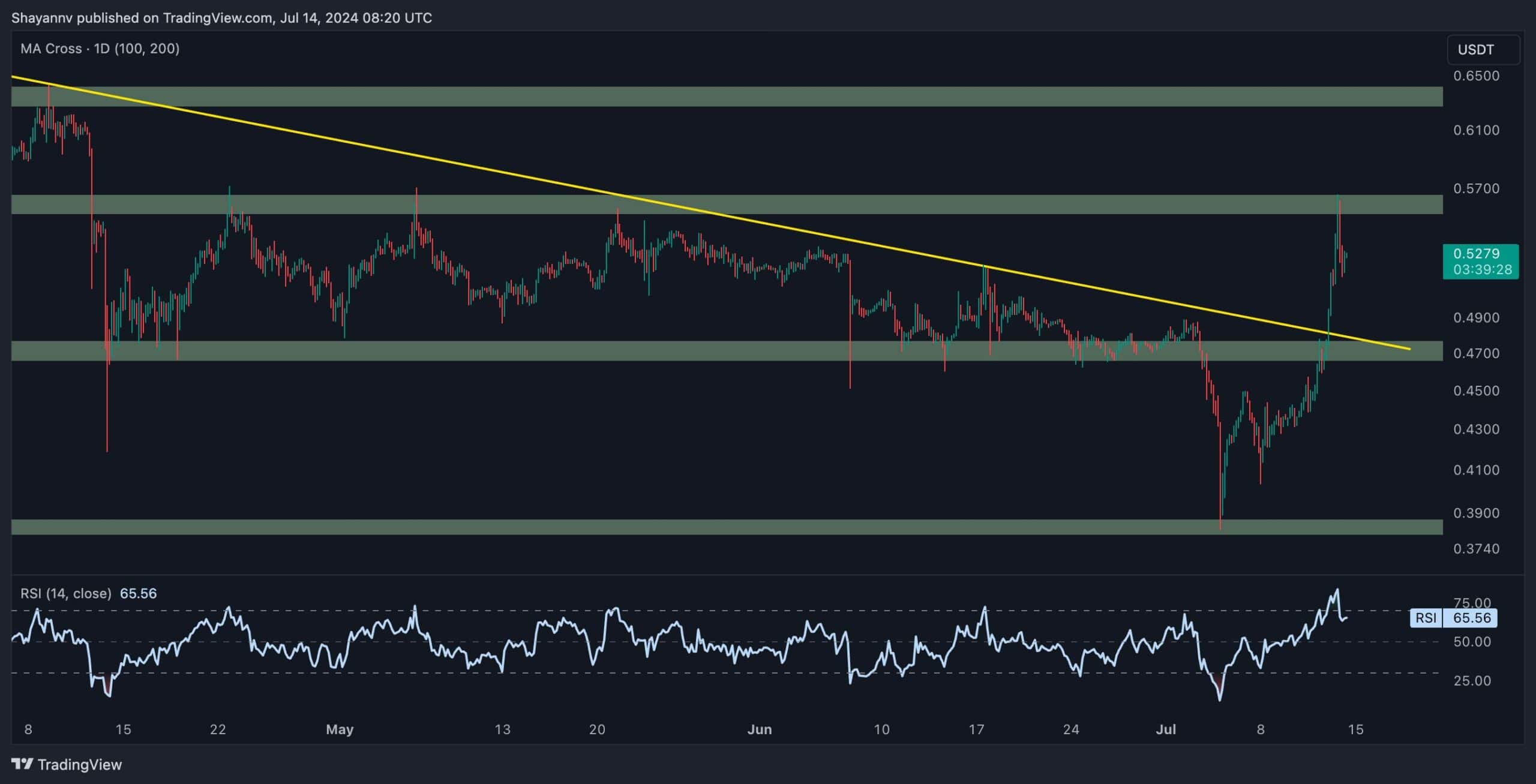 تجزیه و تحلیل قیمت ریپل: XRP هر هفته 20 درصد منفجر می شود، در اینجا اهداف بعدی هستند