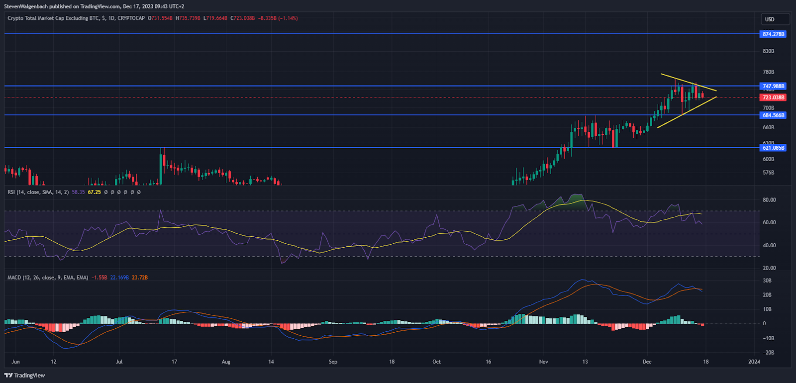 نمودار روزانه برای TOTAL2 (منبع: TradingView)