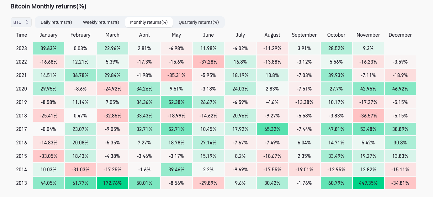 بازده ماهانه BTC/USD (نمایش). منبع: CoinGlass