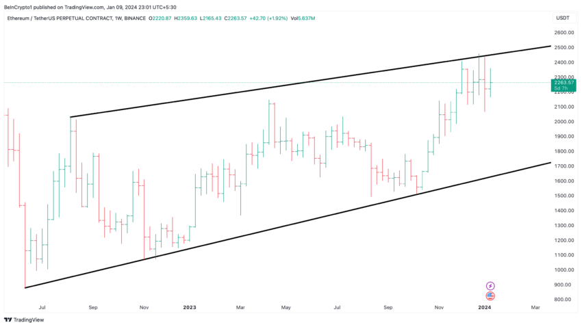 عملکرد قیمت اتریوم. منبع: TradingView