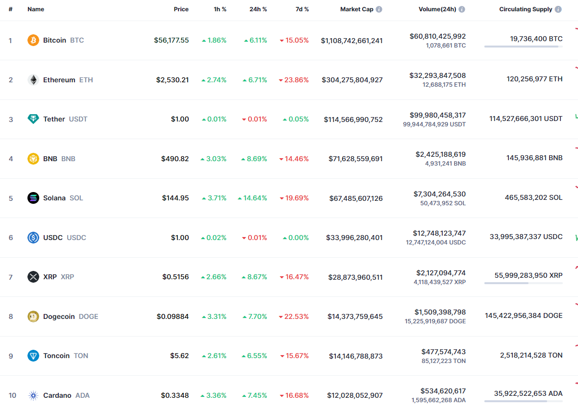 پیش بینی Notcoin (NOT) برای 6 آگوست