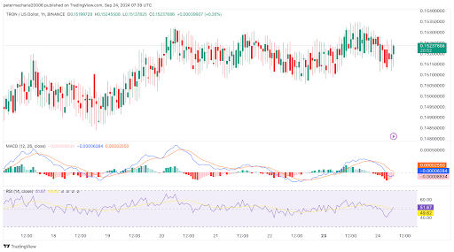 افزایش 0.56 درصدی اکانت های فعال روزانه TRON، جاستین سان TRX Airdrop را اعلام کرد.