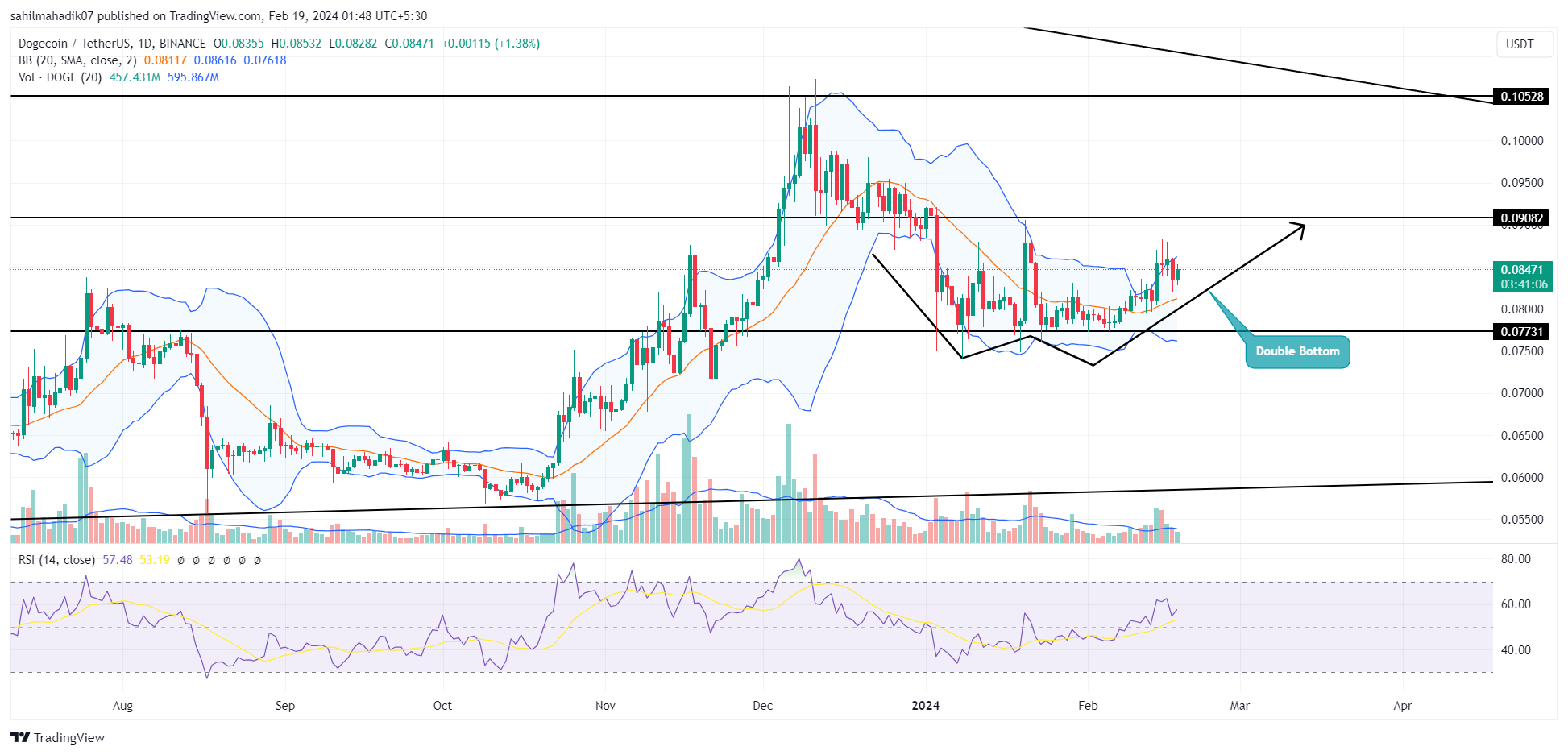 پیش بینی قیمت Dogecoin| Tradingview