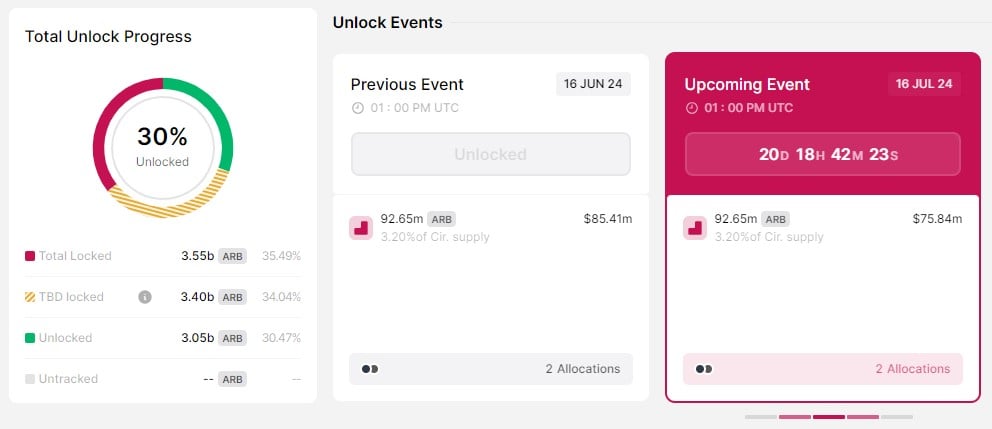 منبع: Token Unlocks