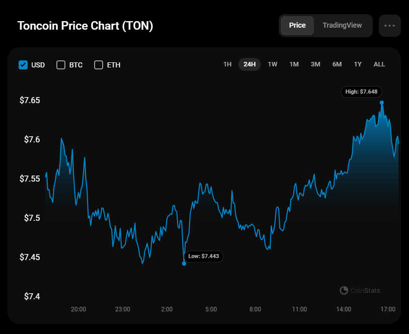 پیش بینی قیمت Toncoin (TON) برای 29 ژوئن