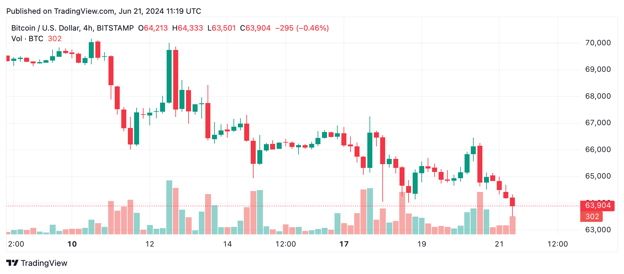 نمودار 4 ساعته BTC/USD.