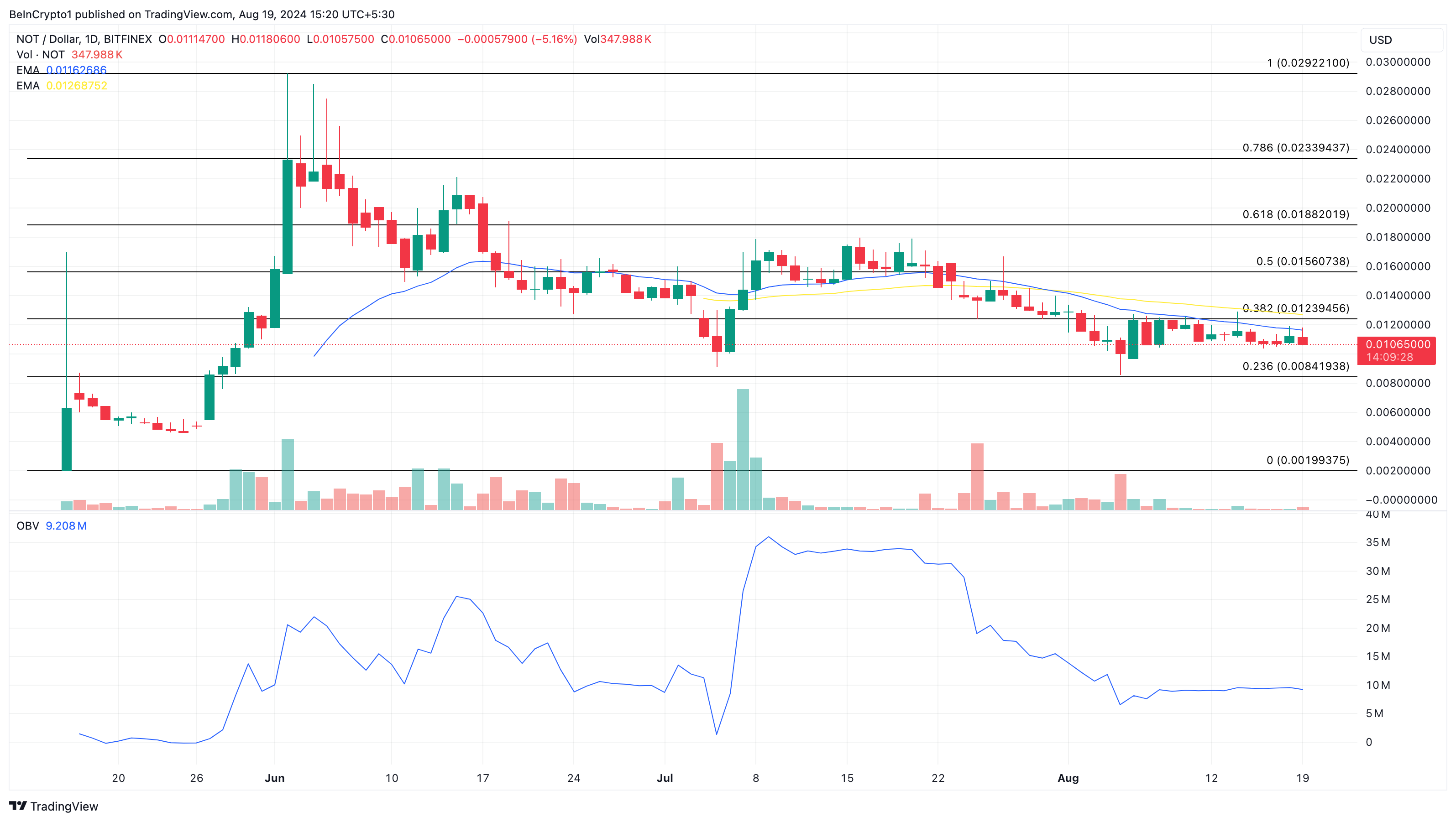 تحلیل روزانه Notcoin. منبع: TradingView