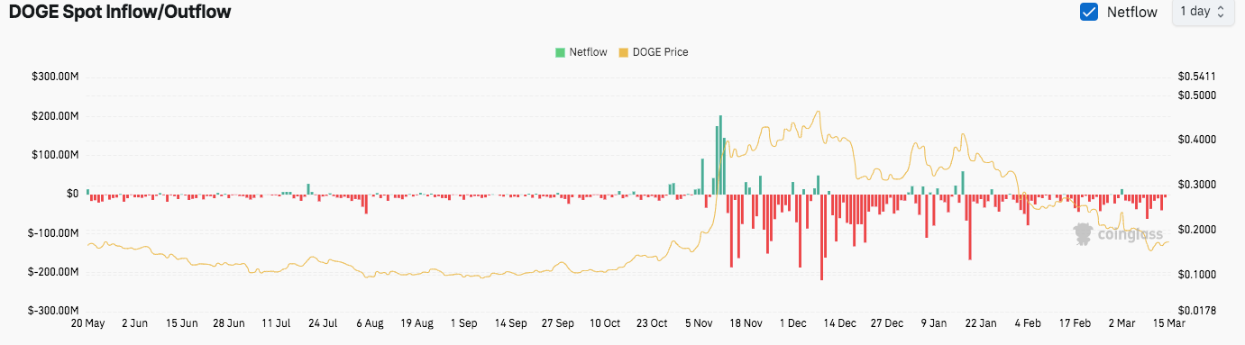 داده های زنجیره ای نشان می دهد که نامزدی کاربر Dogecoin Spiking: 400 ٪