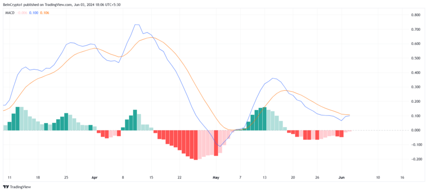 تونMACD. منبع: TradingView