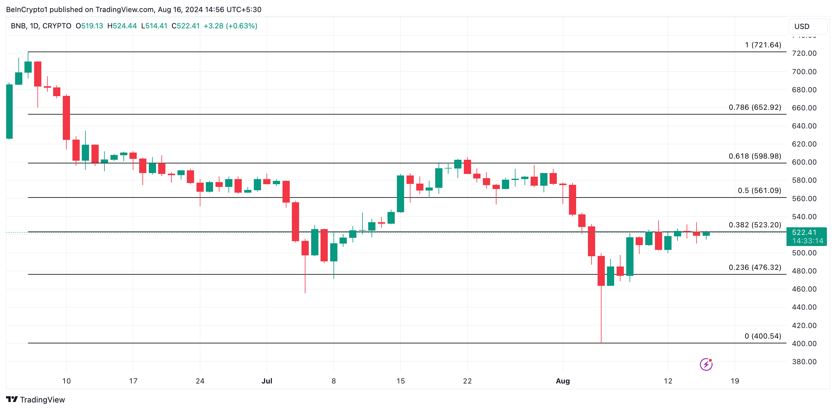 تحلیل روزانه بایننس کوین. منبع: TradingView