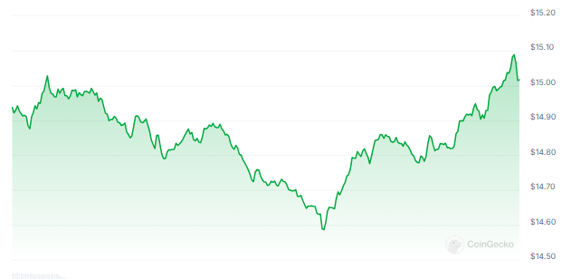 هشدار شکست! به گفته تحلیلگر، Chainlink (LINK) در آستانه افزایش شدید