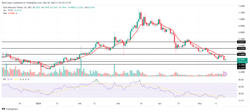 تحلیل قیمت شبکه Pyth. منبع: TradingView