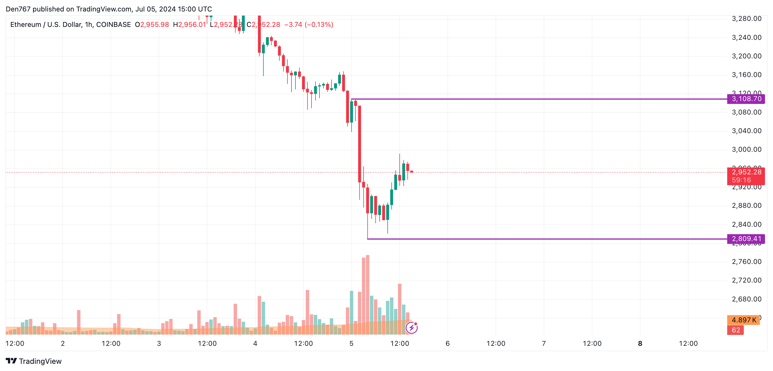 پیش بینی قیمت اتریوم (ETH) برای 5 جولای