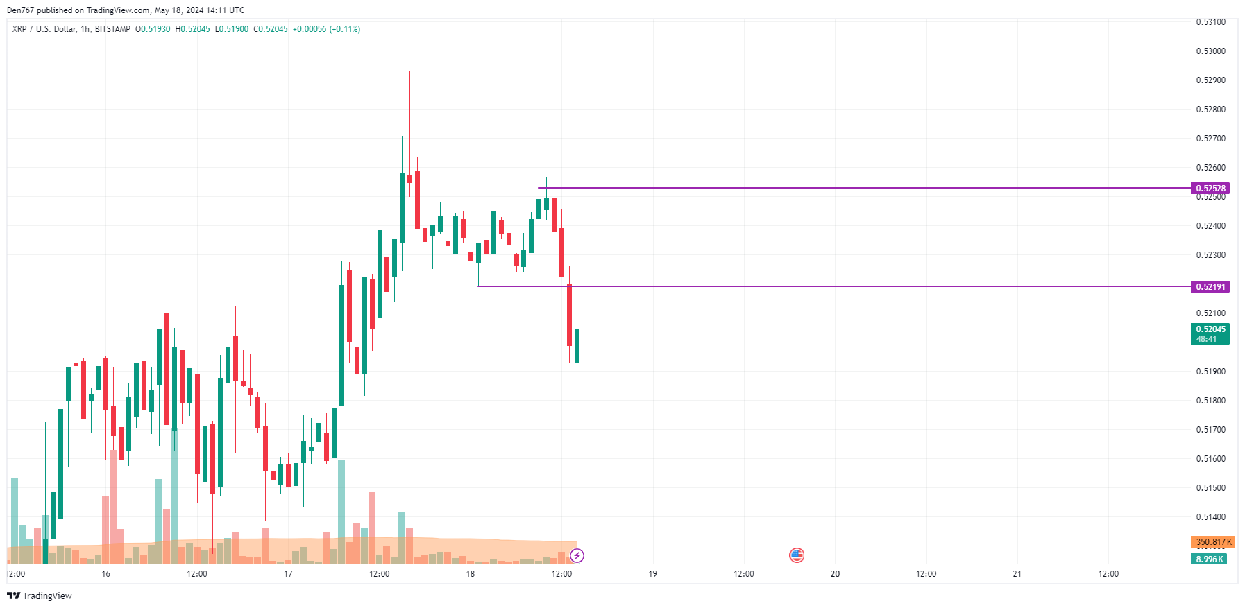 پیش بینی قیمت XRP برای 18 می