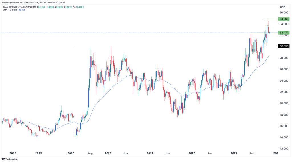 با افزایش ورودی ETF SLV، قیمت نقره یک الگوی صعودی را تشکیل می دهد