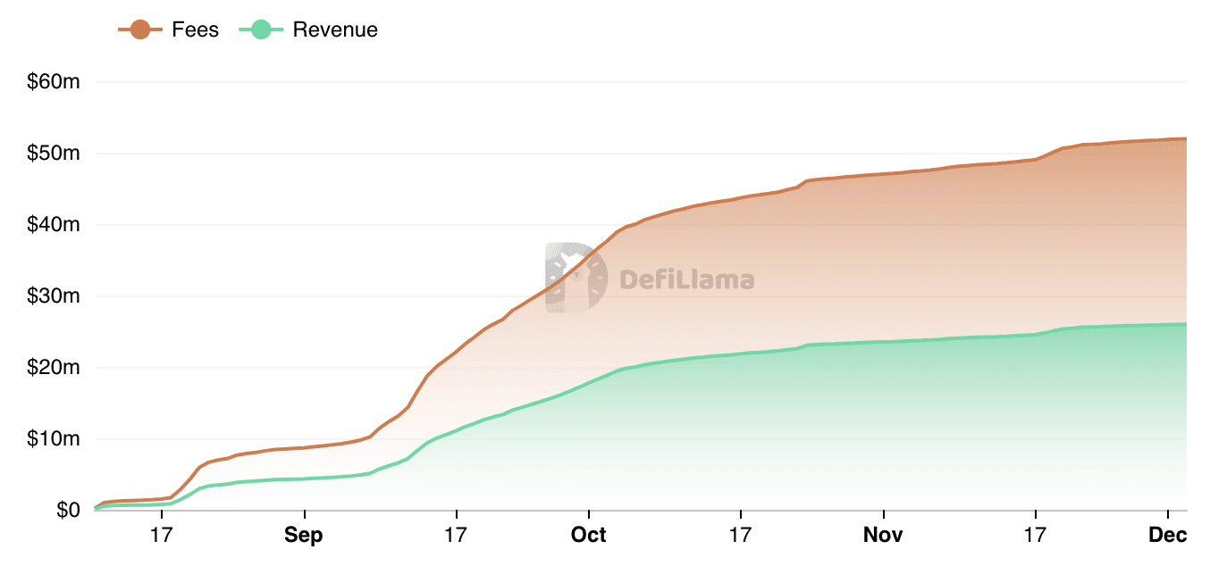 منبع: DeFiLlama