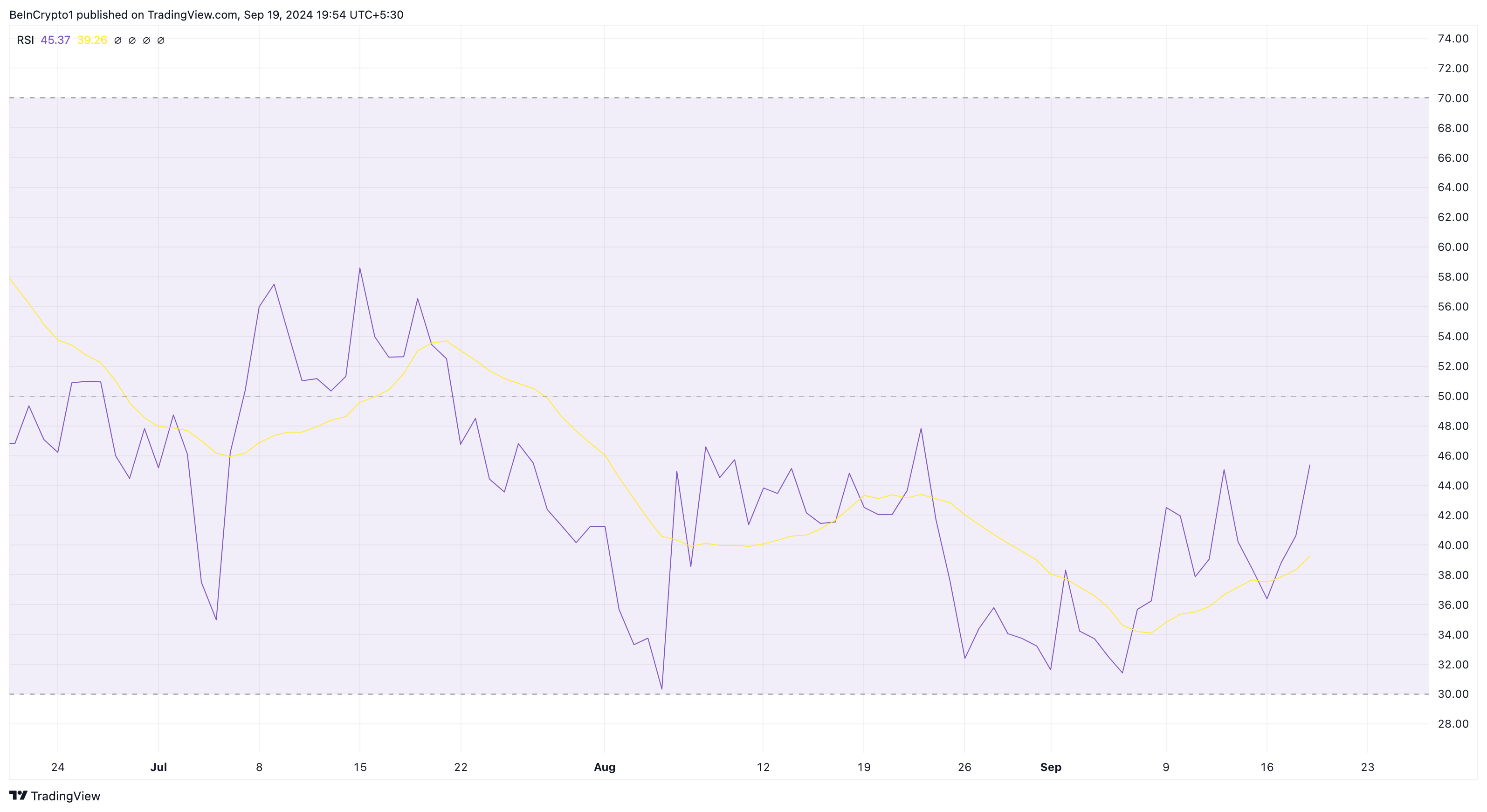 نت کوین تلگرام (NOT) باید این سطح را بشکند یا با ضررهای سنگین روبرو شود