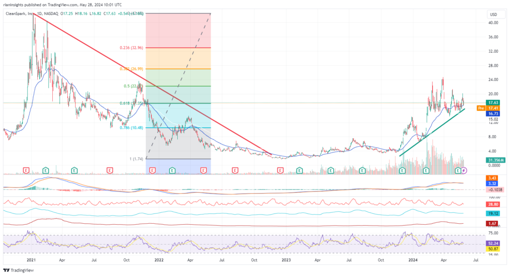 CLSK Chart by TradingView