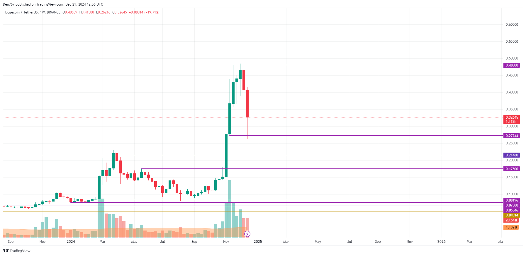 چشم‌انداز قیمت DOGE؛ چه انتظاری از بازار داریم؟