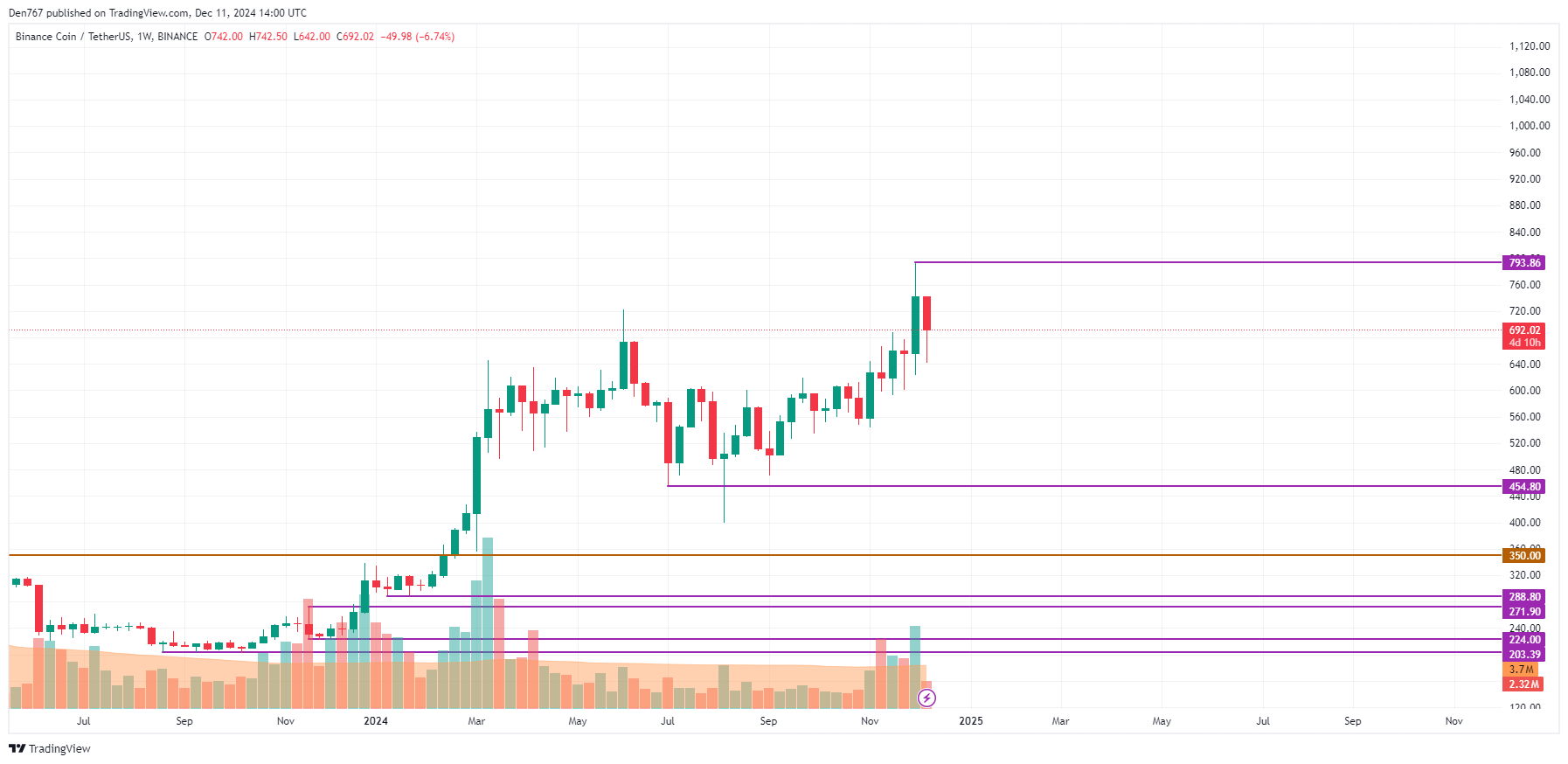 پیش بینی قیمت بایننس کوین (BNB) برای 11 نوامبر