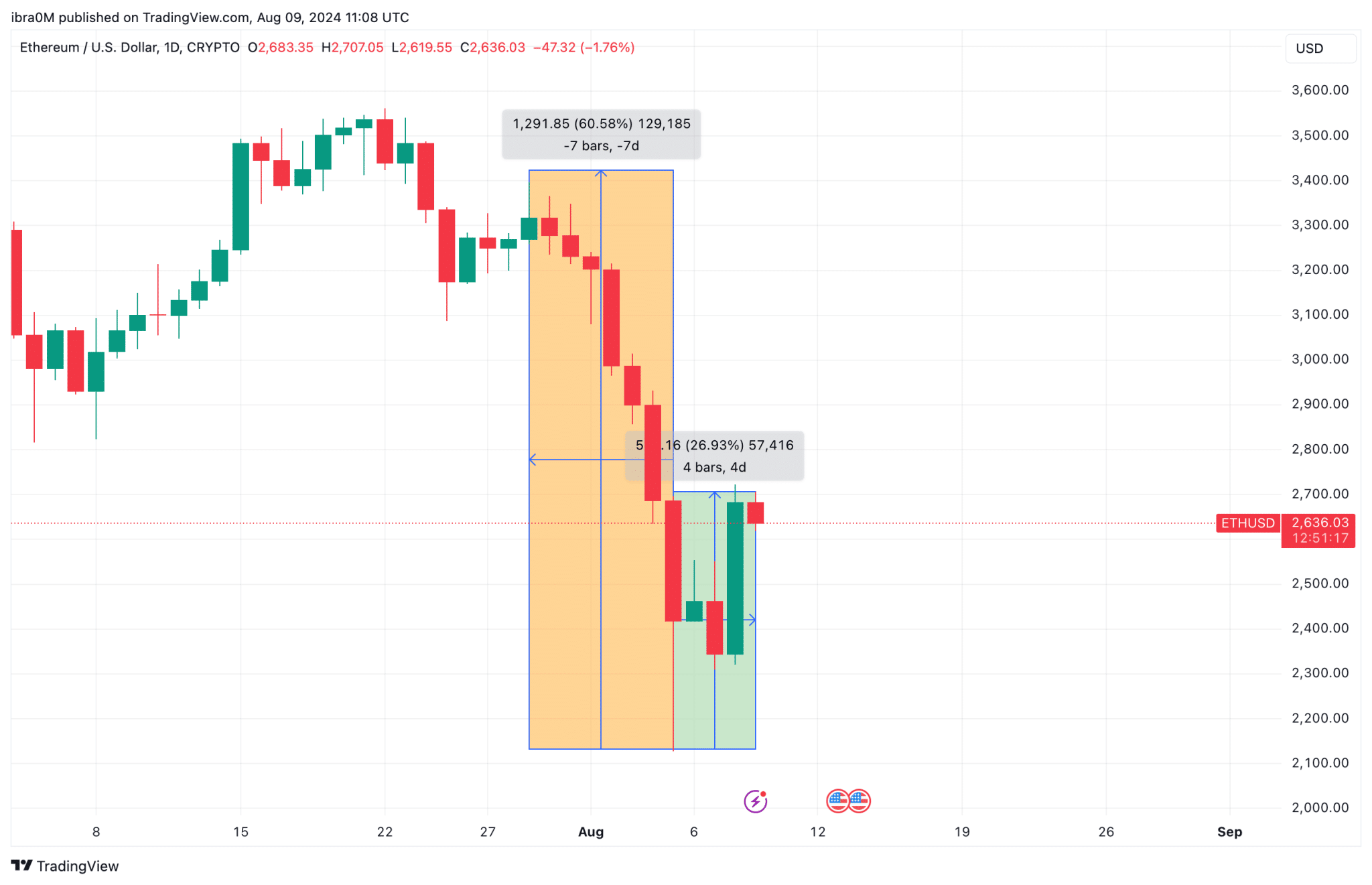 اقدام قیمت اتریوم ETHUSD | TradingView