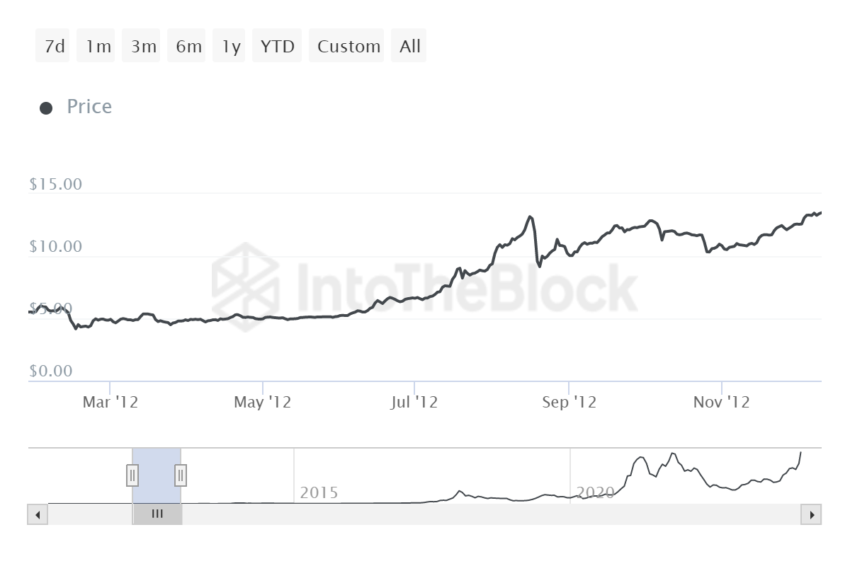 یک ماه پس از هالوینگ، میانگین قیمت بیت کوین به 13.42 دلار افزایش یافت.
