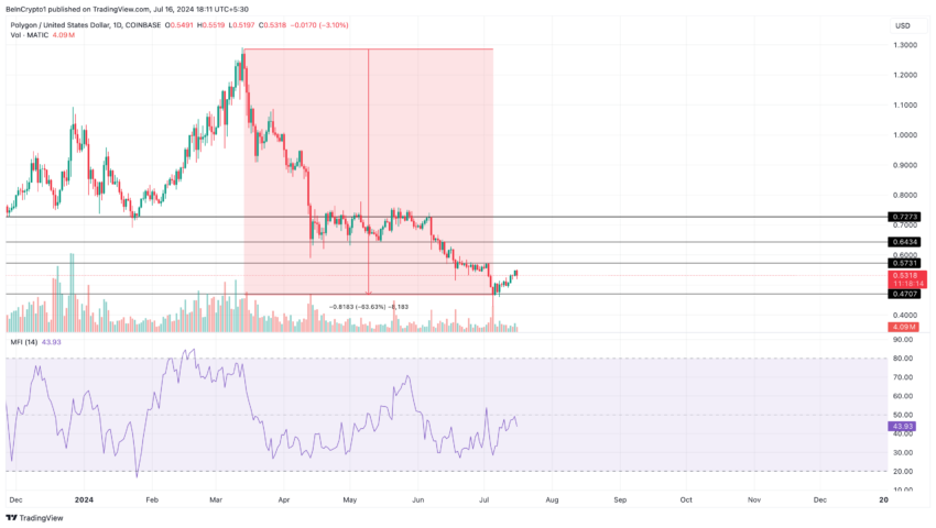 تحلیل روزانه چند ضلعی. منبع: TradingView