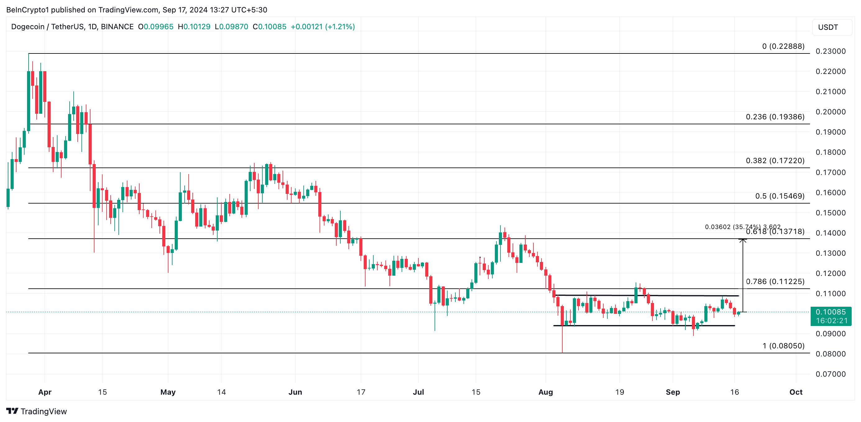 دارندگان Dogecoin (DOGE) می‌توانند برای افزایش 36 درصدی بیشتر منتظر بمانند