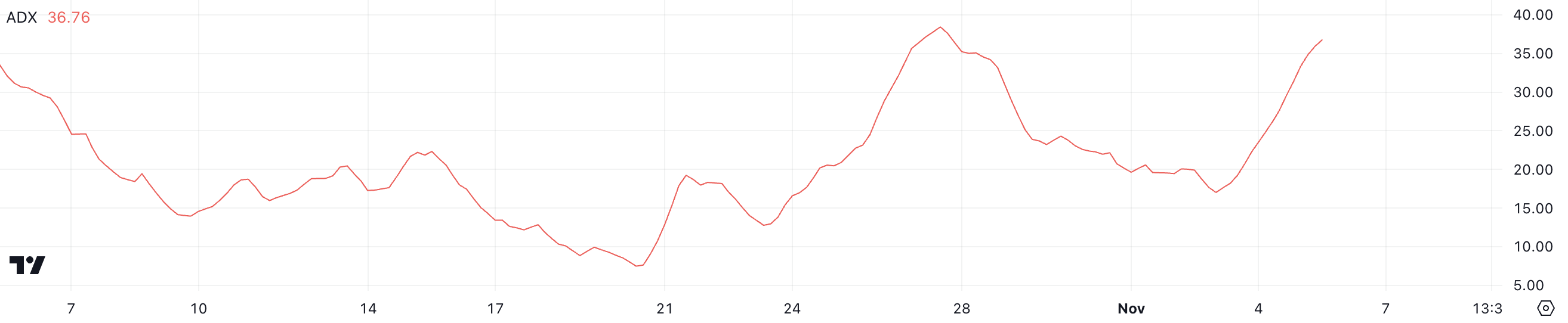 ADA ADX. منبع: TradingView