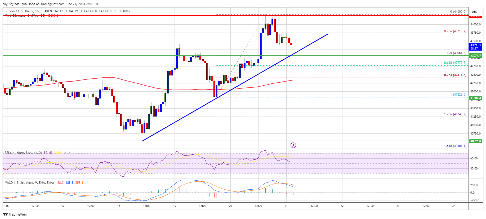 منبع: BTCUSD در TradingView.com