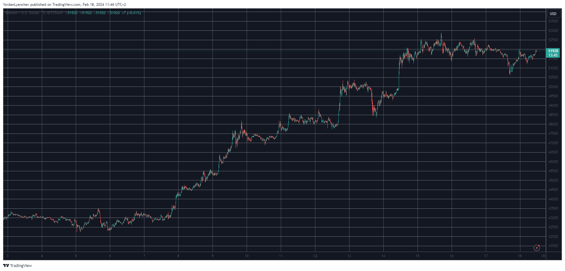 منبع: TRADINGVIEW