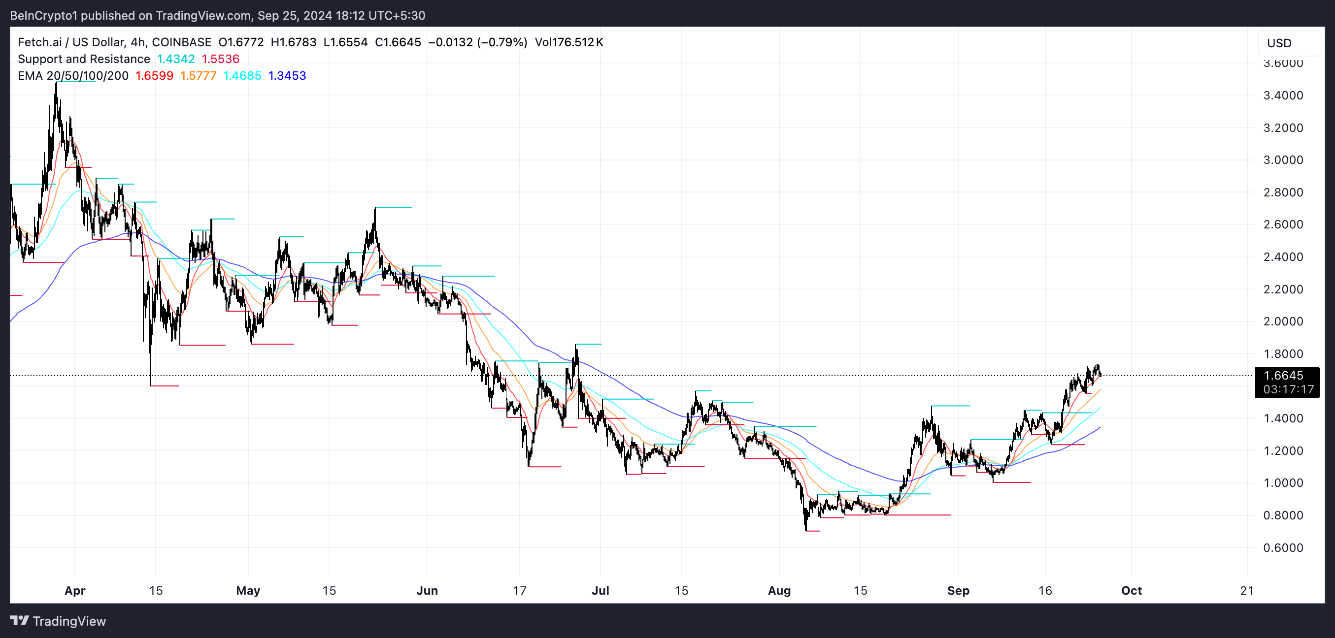 خطوط FET EMA و پشتیبانی و مقاومت. منبع: TradingView