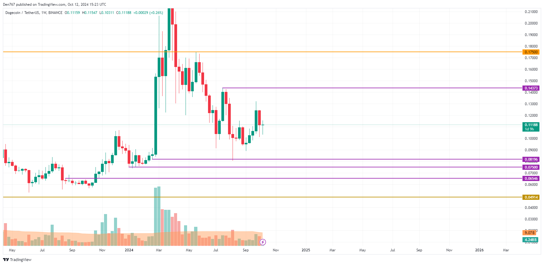 پیش بینی قیمت DOGE برای 12 اکتبر