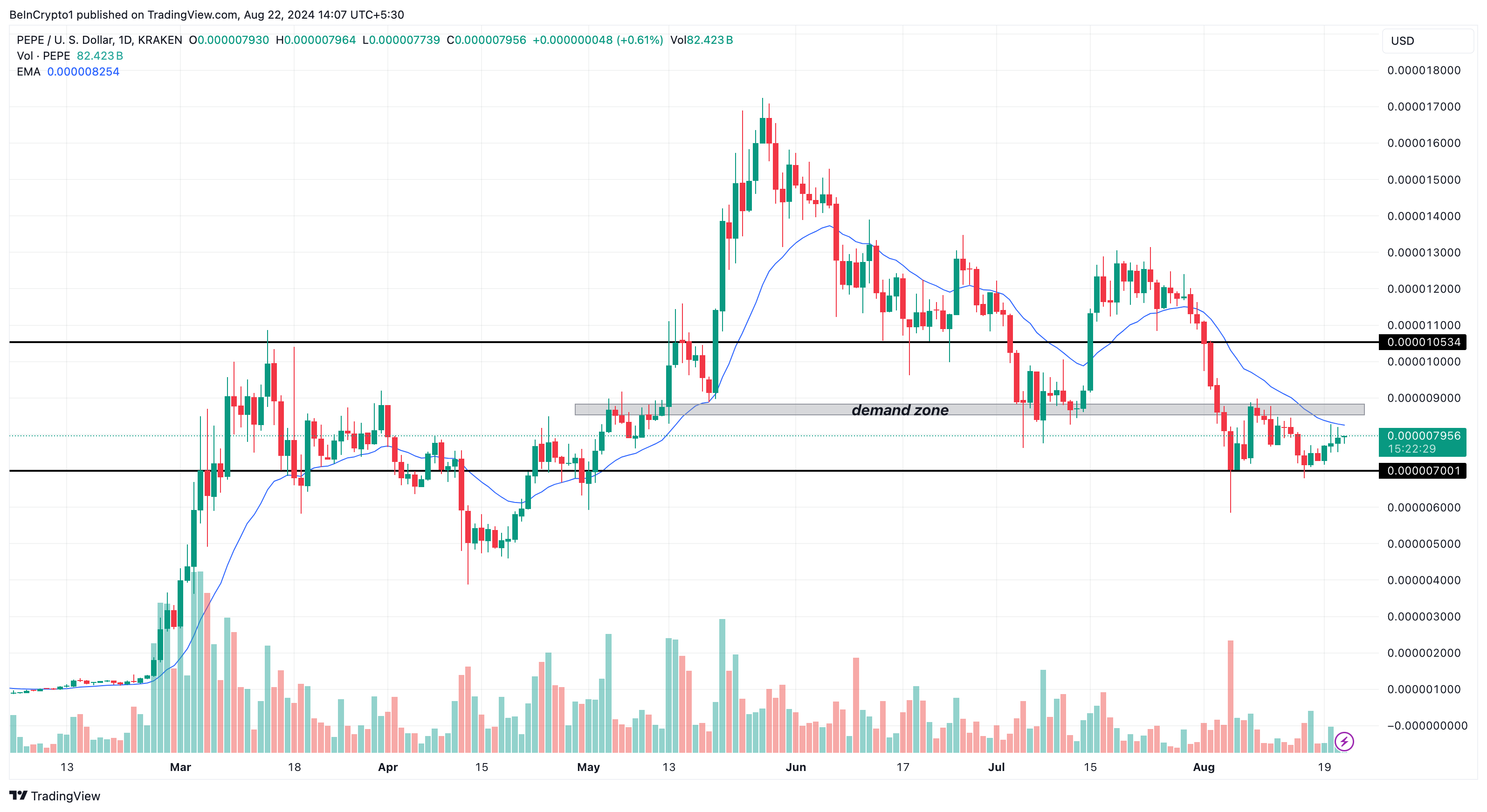 تحلیل روزانه PEPE. منبع: TradingView