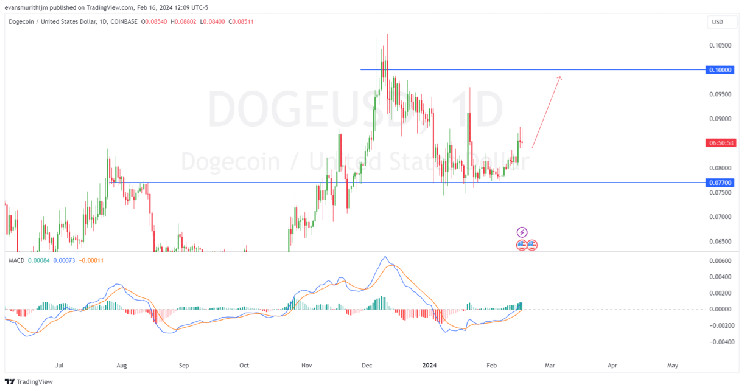 قیمت Dogecoin