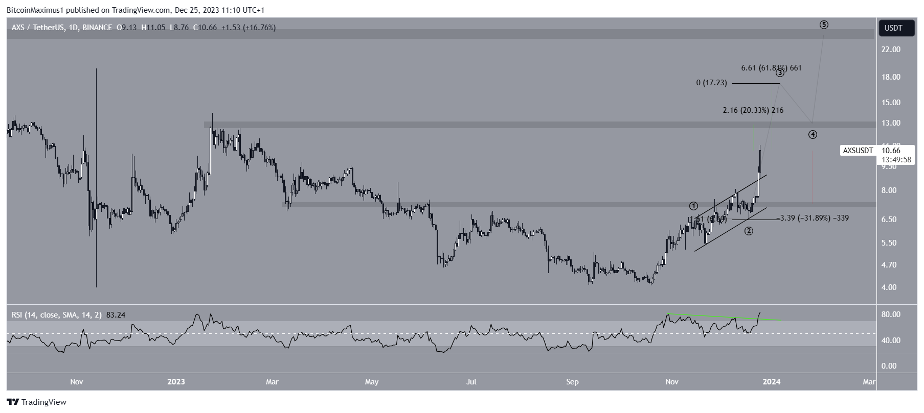 نمودار روزانه AXS/USDT. منبع: TradingView