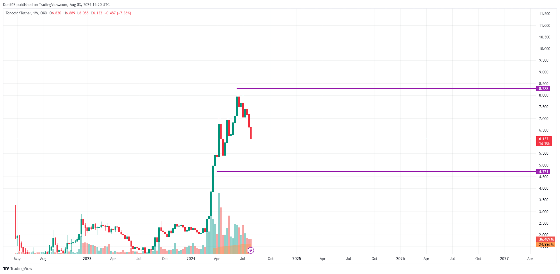 پیش بینی Toncoin (TON) برای 3 آگوست