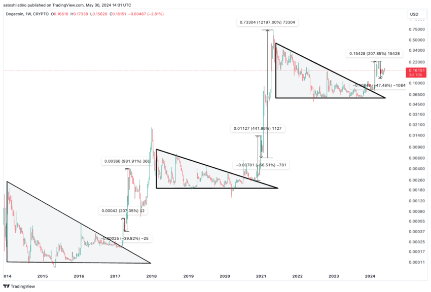 تحلیل قیمت دوج کوین. منبع: TradingView