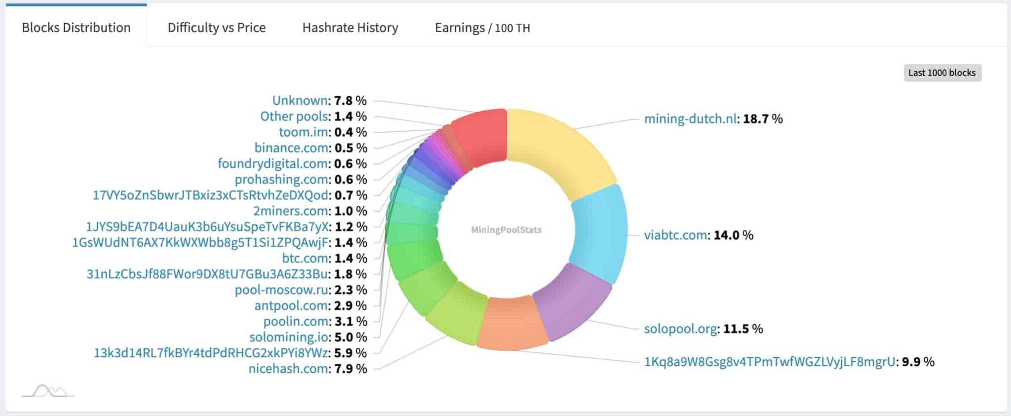 بیت کوین SV متمرکزترین شبکه «بیت کوین» است