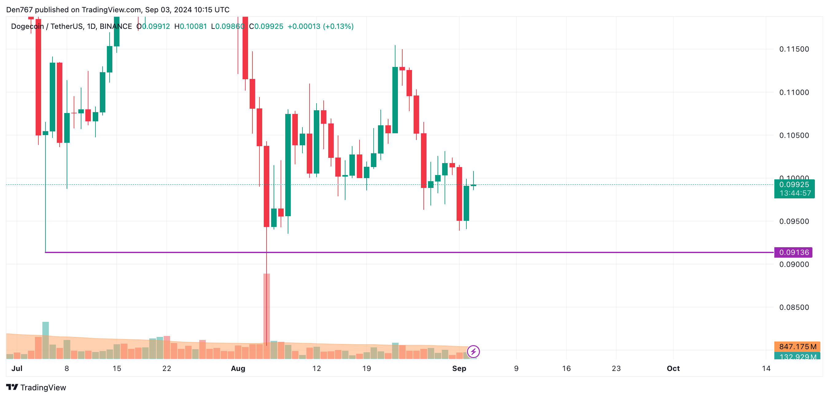 پیش بینی DOGE برای 3 سپتامبر