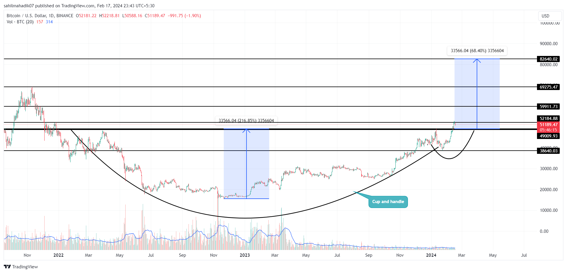 قیمت بیت کوین| Tradingview